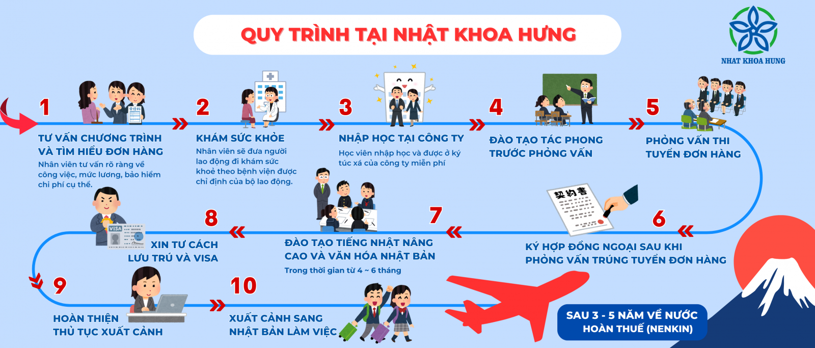 QUY TRÌNH XUẤT KHẨU LAO ĐỘNG NHẬT KHOA HƯNG